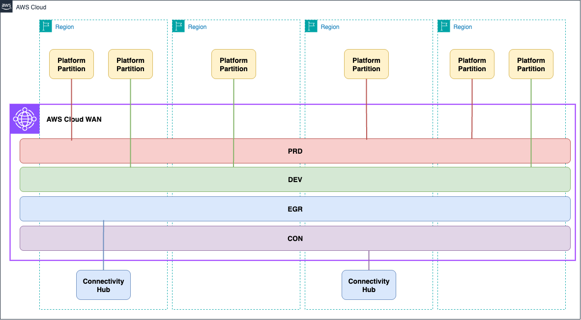 AWS Cloud WAN high-level architecture for Silverflow. Core Network hast 4 segments (PRD, DEV, EGR, CON). There are 4 AWS Regions, and in all of them there are “Platform partition” blocks that connect to either PRD or DEV segments. In two Regions there are “Connectivity Hub” blocks connected to either EGR or CON segments.