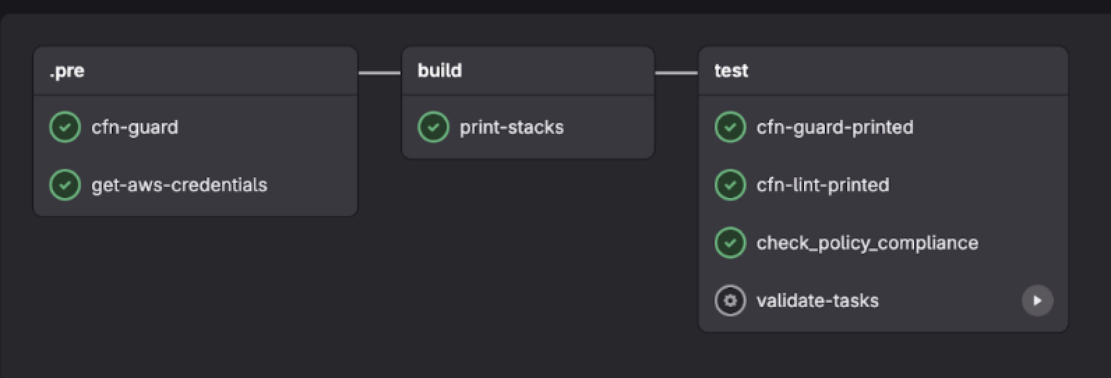 Screenshot of customer’s Gitlab, showing all the automations run once a change request is created. There are three stages (pre, build and tes), where in each one of them several subtasks are run (cfn-guard, get aws-credentials, print-stacks, cfn-lint, and check-policy-compliance)