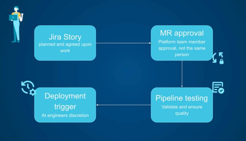 Diagram showing the different stages in their automation management when updating their global network: Jira Story - MR approval - Pipeline testing - Deployment trigger