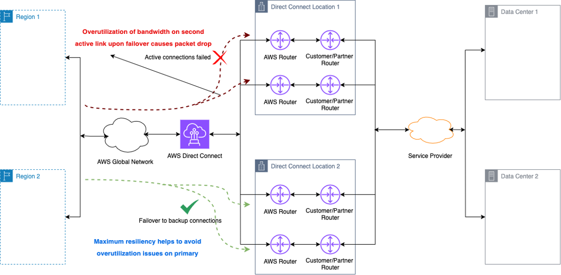 Figure 2 presents a Direct Connect topology based on the maximum resiliency architecture as defined in the Direct Connect public documentation. The diagram further depicts a failure scenario where the customer makes use of active/active load sharing across the two links to their primary Direct Connect Location. The diagram highlights that overutilization may occur in the event of a link failure where the remaining link capacity is not sufficient to take the total traffic sent between AWS Direct Connect and the customer on-premise network. The diagram further depicts the ability to fail over to the redundant location to mitigate the impact by leveraging the additional capacity in the redundant site where the failure is not presennt