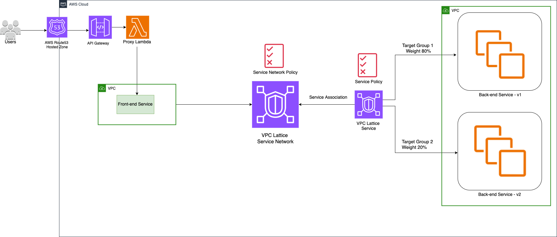Figure 1: Three-tier web application using VPC Lattice