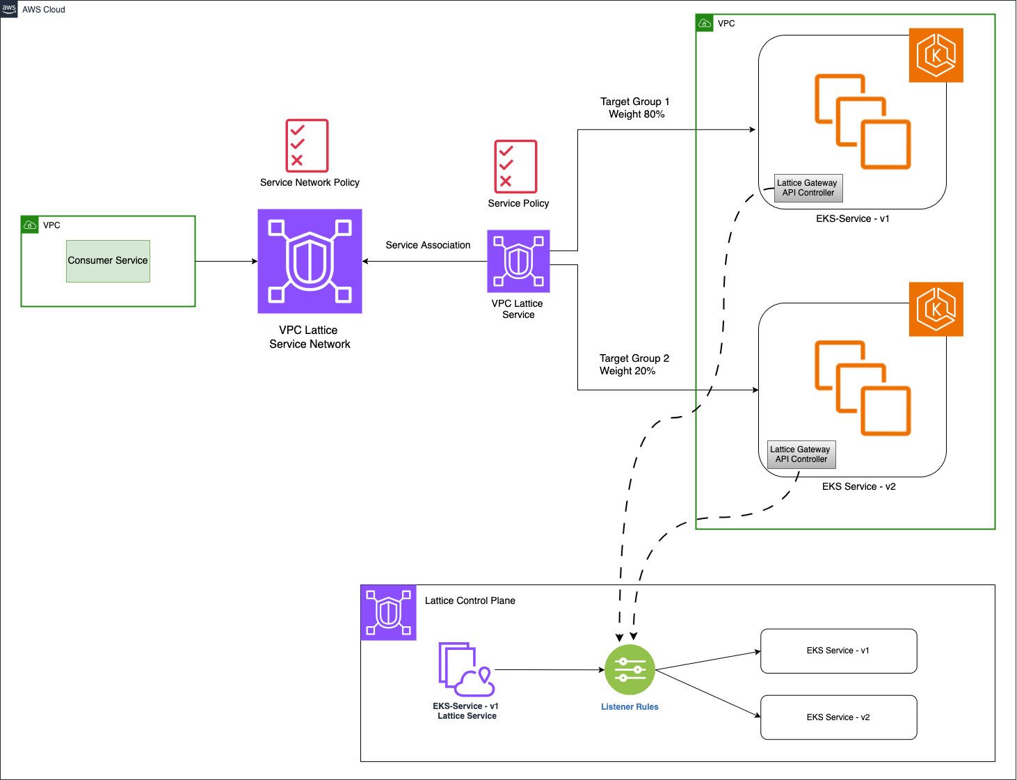 Figure 3: Controlled periodic upgrades of EKS clusters