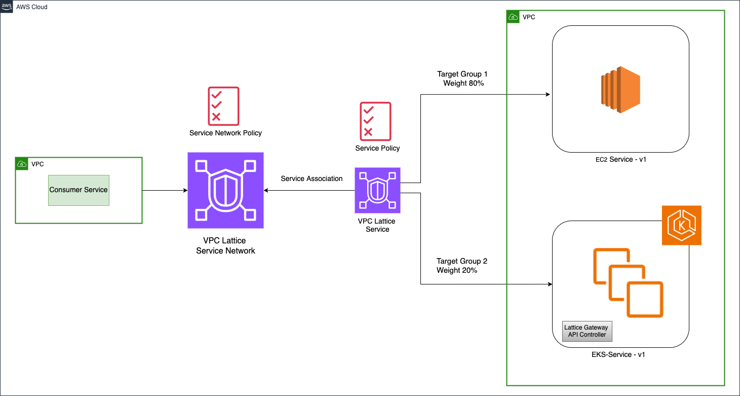 Figure 2: Migration from Amazon EC2 to Amazon EKS using Amazon VPC Lattice