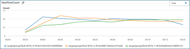 A line graph with three lines of roughly equal values over the span of 30 minutes