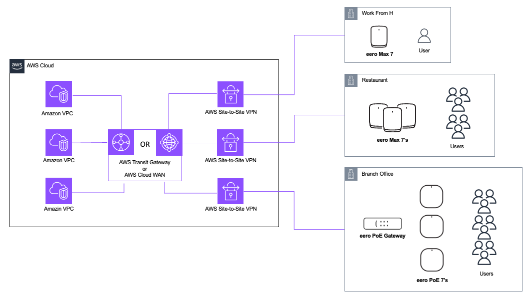 High-level diagram showing different site connectivity scenarios, which eero devices are suggested to use, and an AWS Site-to-Site VPN connecting to either AWS Transit Gateway or AWS Cloud WAN in AWS.