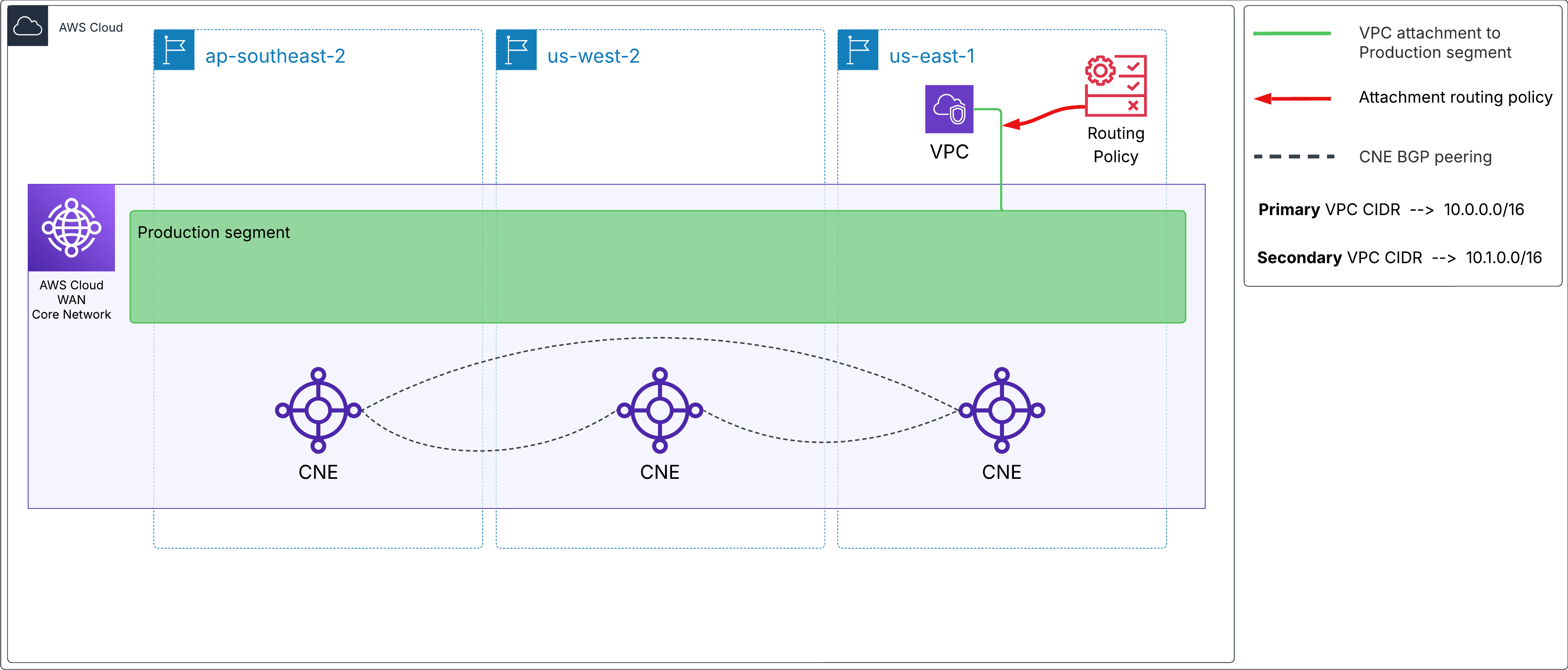 図3:VPC アタッチメントへのインバウンドルートフィルターの適用