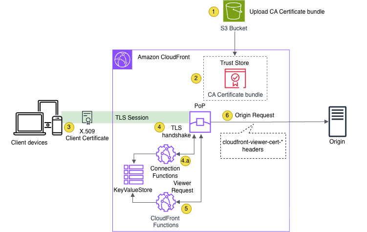 mTLS authentication in Amazon CloudFront