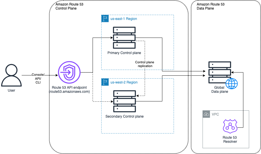Figure 1: Amazon Route 53 control plane and data plane