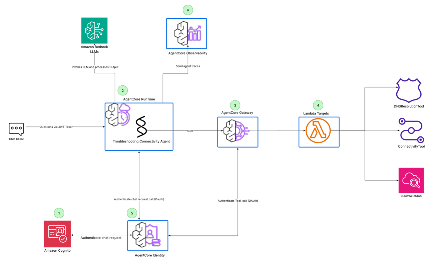 An Amazon Bedrock AgentCore based approach