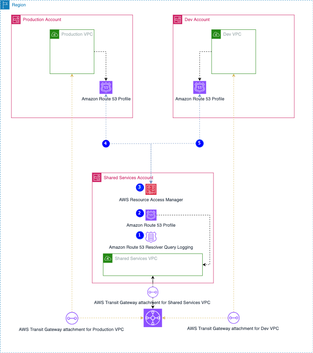 Figure 2: Sharing Amazon Route 53 Resolver Query Logging via Amazon Route 53 Profile