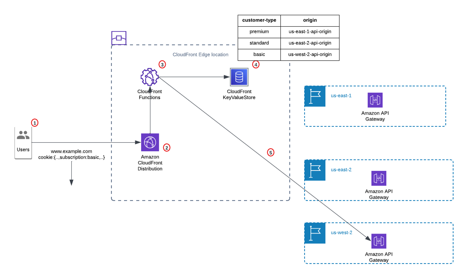 Architecture diagram showing request flow from client to CloudFront, where a CloudFront Function uses KeyValueStore to dynamically route traffic based on subscription level cookie parameter to the appropriate regional API origin.