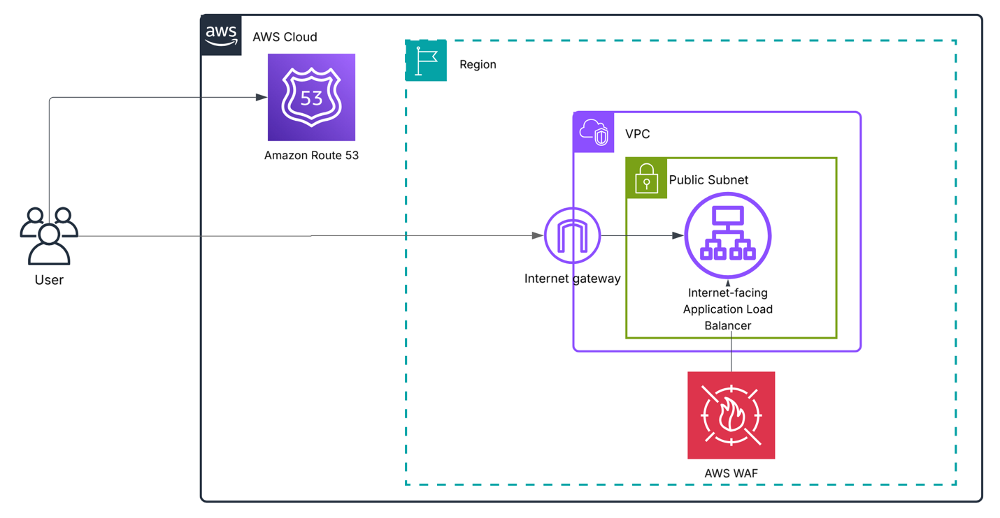 Figure 1: Web application deployment where an ALB acts as the internet-facing entry point