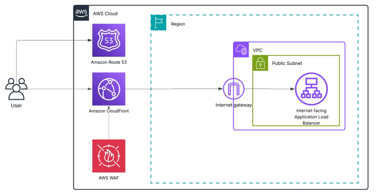 Figure 2: Optimized web application deployment where CloudFront acts as global internet-facing entry point