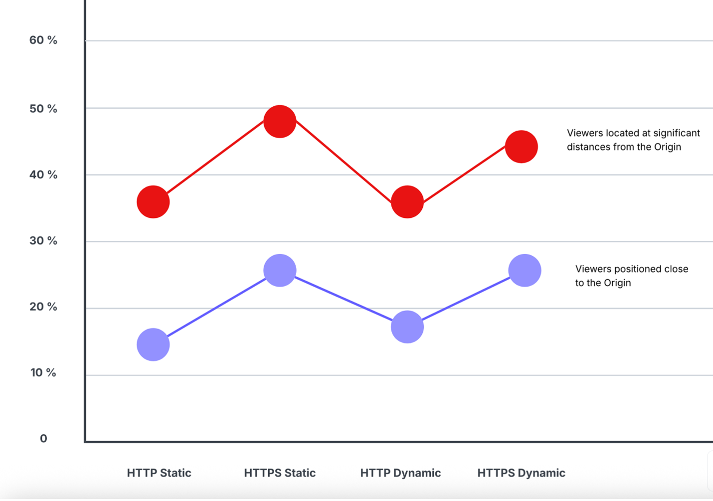 Figure 3: TTFB results