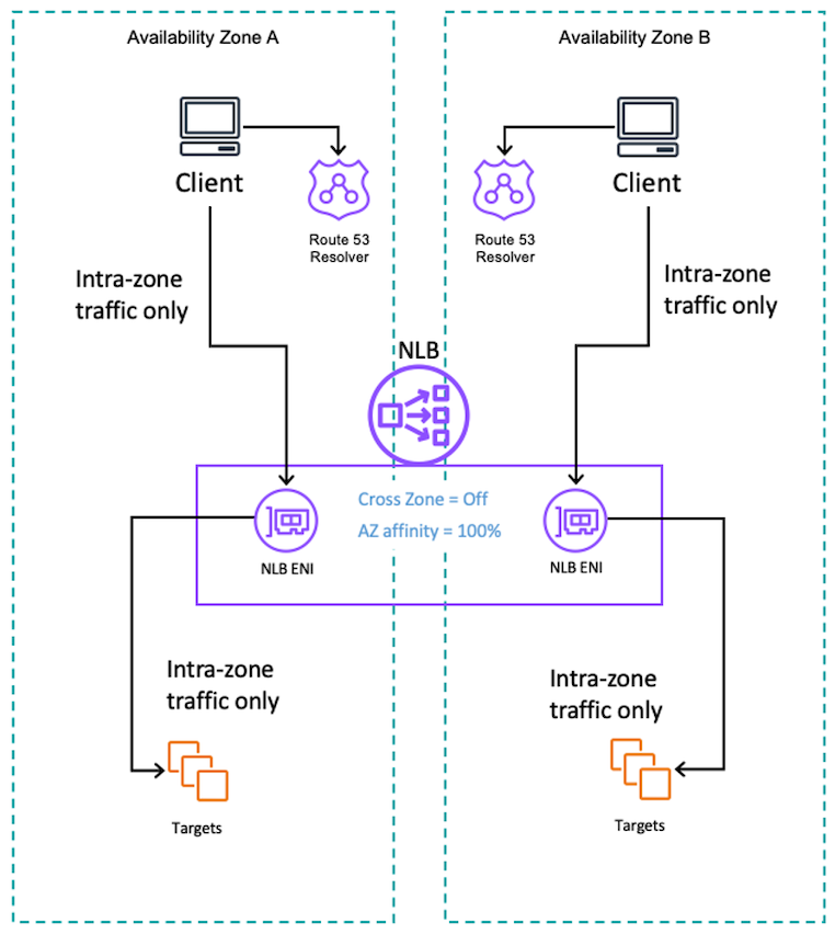 Figure 7: AZI with NLB