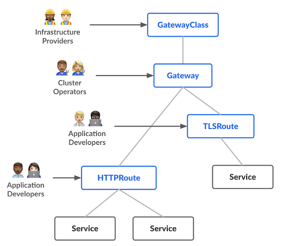 Gateway API コントローラーコンポーネント