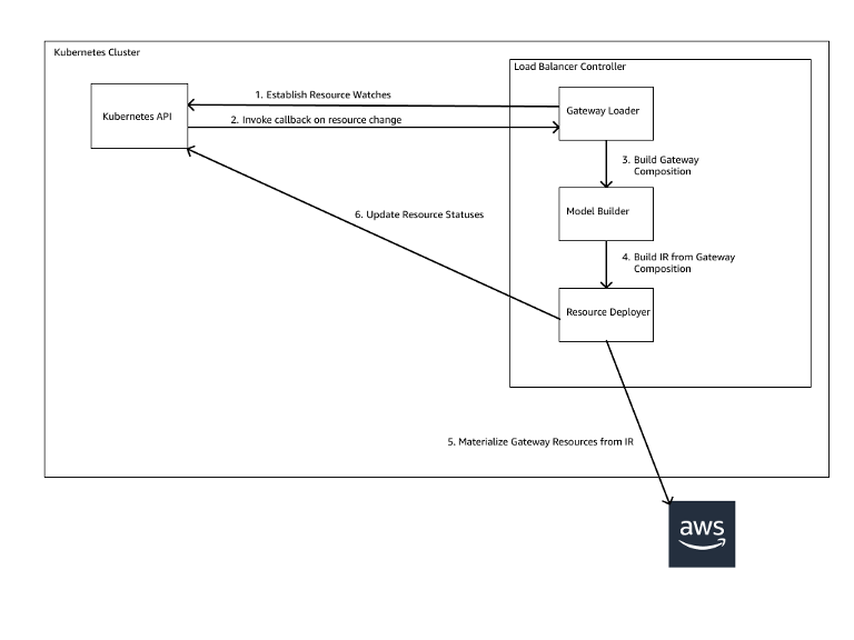 Gateway API コントローラー調整フロー