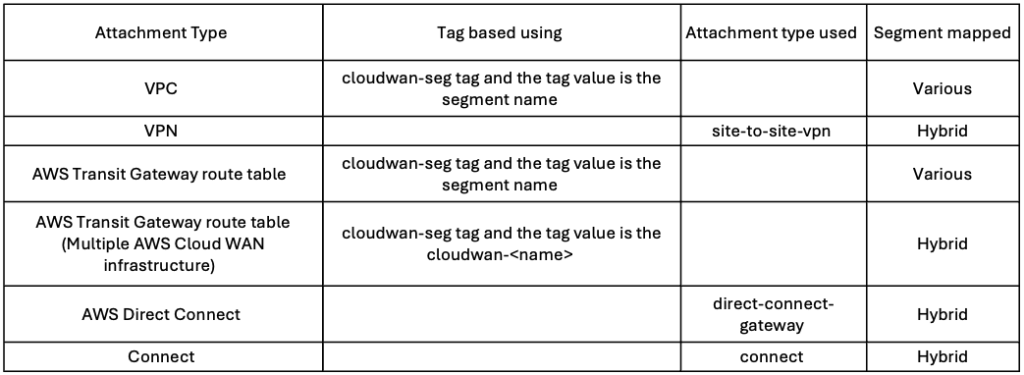 Attachment Table