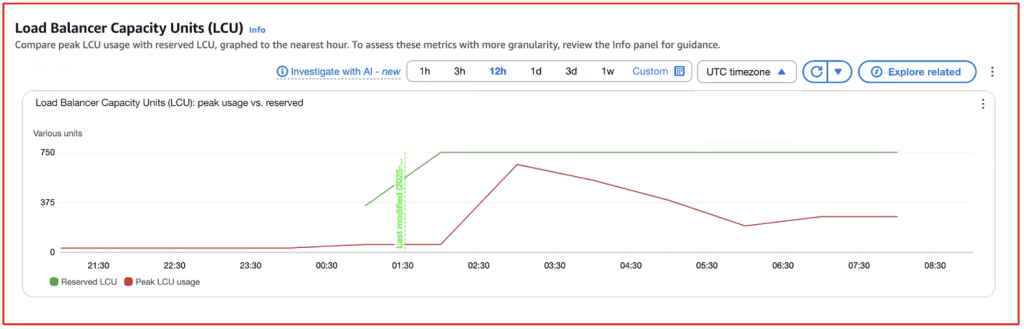 Graph shows the ALB peak LCU v/s reserved LCU