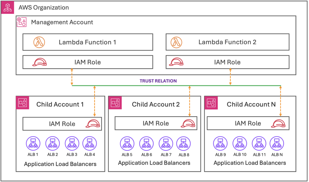 Cross-account trust relationship architecture for centralized ALB management