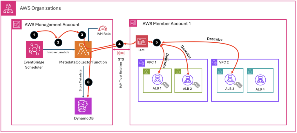 Execution flow diagram for ALB metadata collection