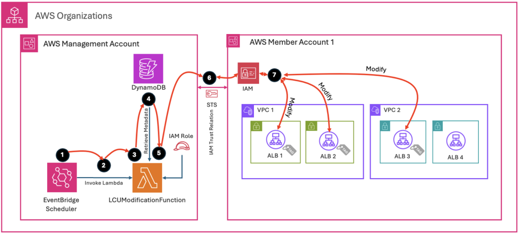 Execution flow diagram for updating ALB LCU values
