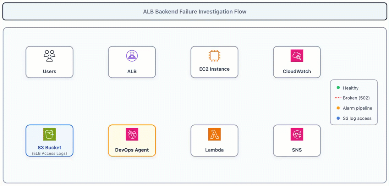 Figure 1: ALB Backend Failure Investigation Flow