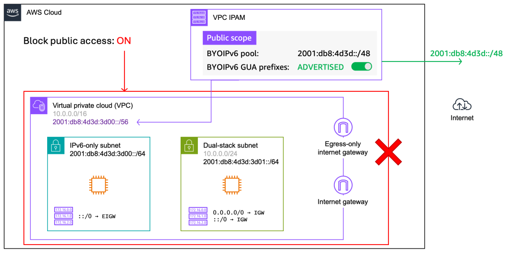 Architecture diagram showing a VPC with BYOIPv6 GUA prefix, VPC BPA enabled, and both IGW and EIGW attached