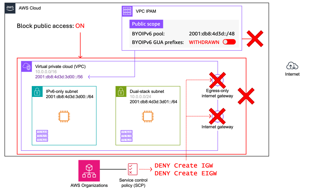 Architecture diagram showing a VPC with withdrawn BYOIPv6 GUA prefix, VPC BPA enabled, and SCPs configured