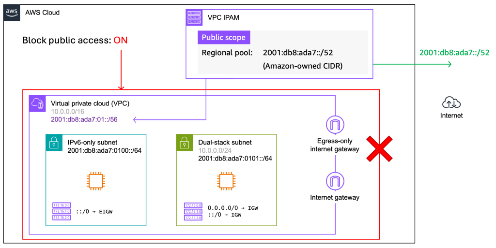Architecture diagram showing a VPC with Amazon-provided GUA prefix and VPC BPA blocking internet traffic
