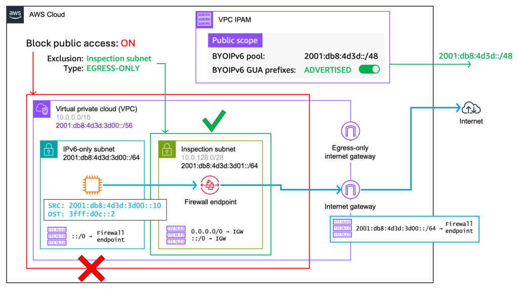 Architecture diagram showing AWS Network Firewall with VPC BPA exclusions for traffic inspection subnets