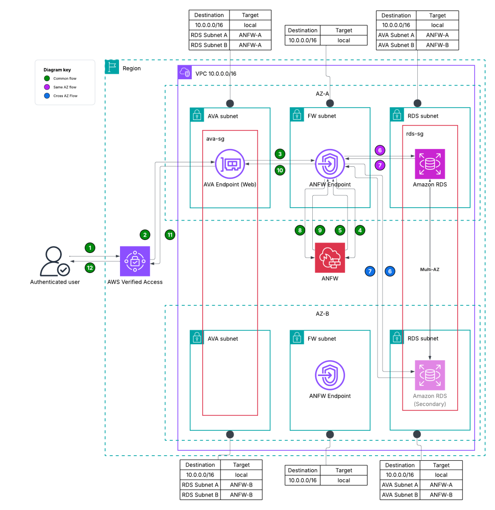 Distributed model - AVA > Network Firewall > RDS
