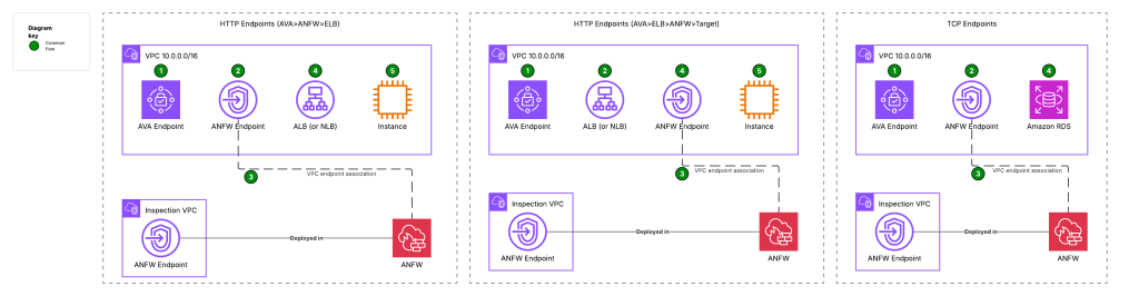 Centralized model – Network Firewall VPC endpoint association