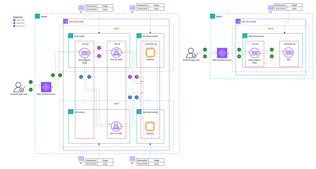 Standard AVA traffic flow for HTTP endpoints