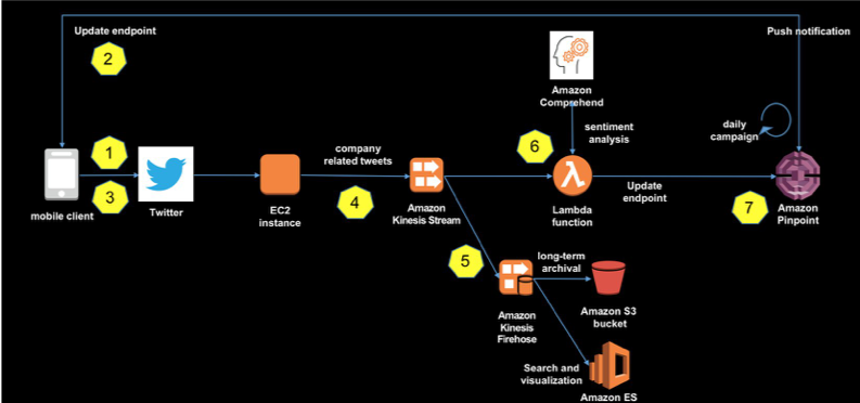 An image that shows the relationship between the various components used in this solution.