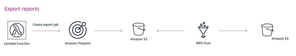 How Disney Streaming Services Understands their Fans