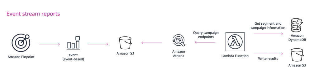 How Disney Streaming Services Understands their Fans