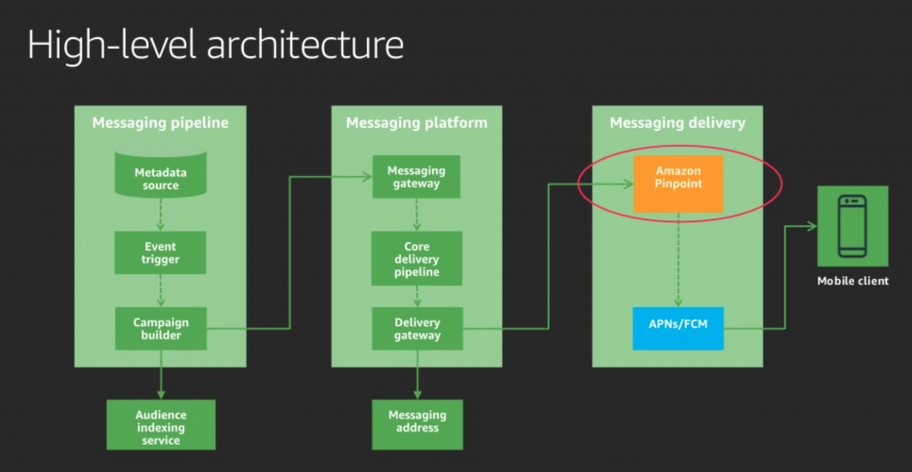 hulu-amazon-pinpoint-architecture