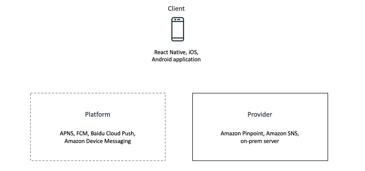 client, platform and provider components with no connections