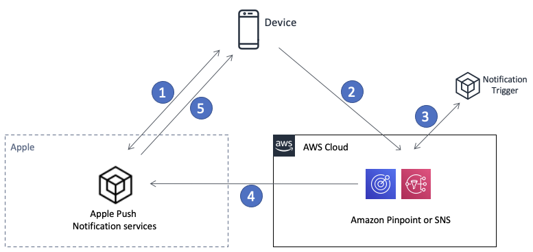 client, platform and provider components with connections