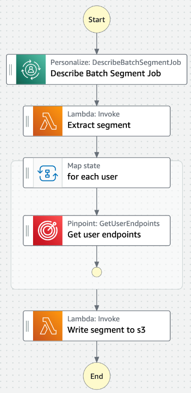State machine for getting Amazon Pinpoint endpoints