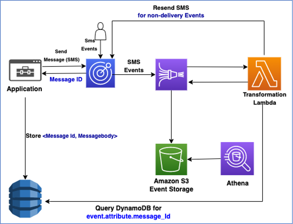 Retry SMS diagram
