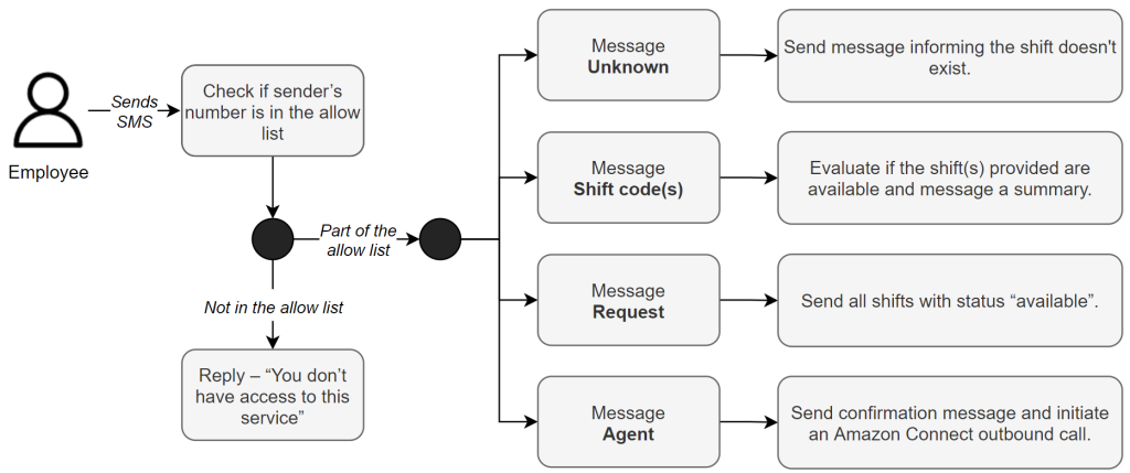 shift management inbound-sms-business-logic