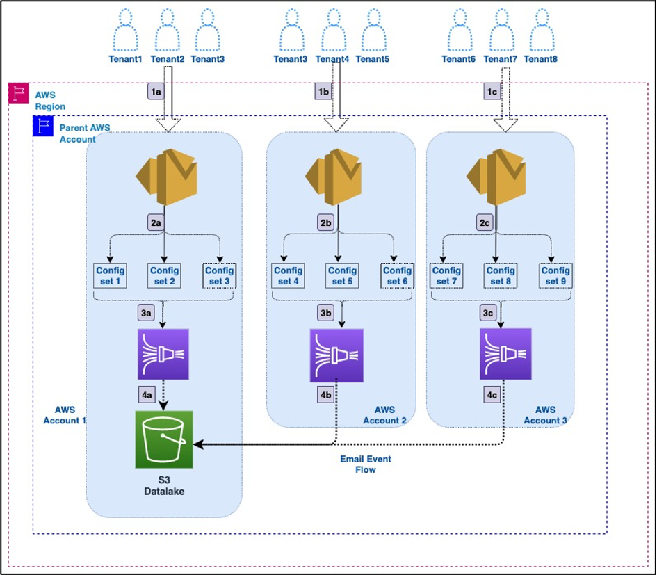 Amazon SES multi tenancy using multiple AWS account 