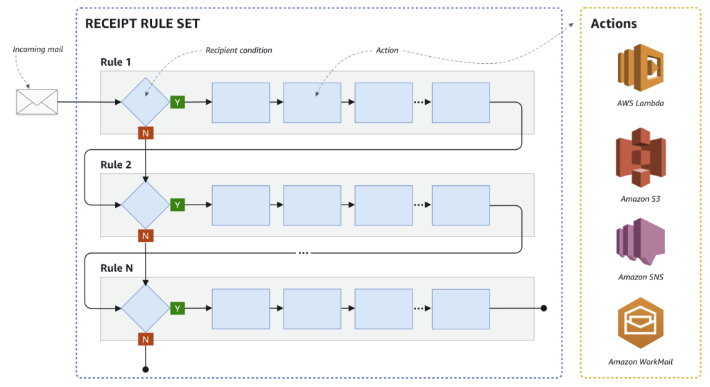 SES Chaining multiple rules in a rule set