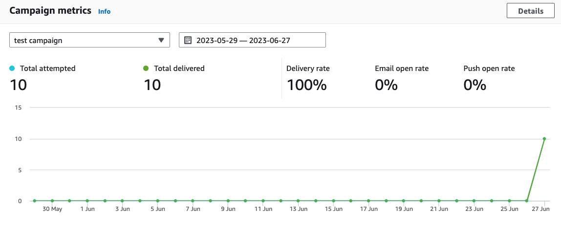 Fig 20: Amazon Pinpoint campaign metrics