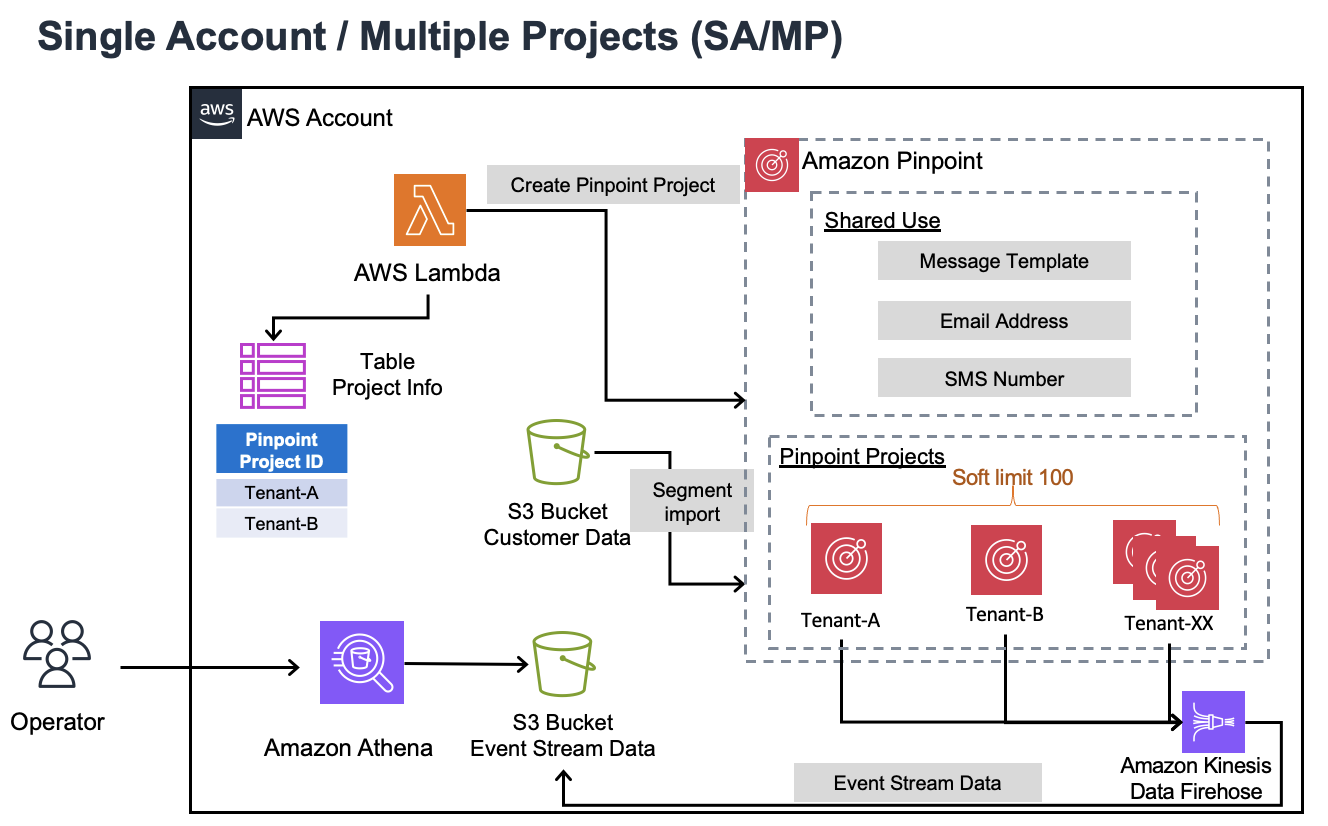 Single Account / Multiple Projects (SA/MP)