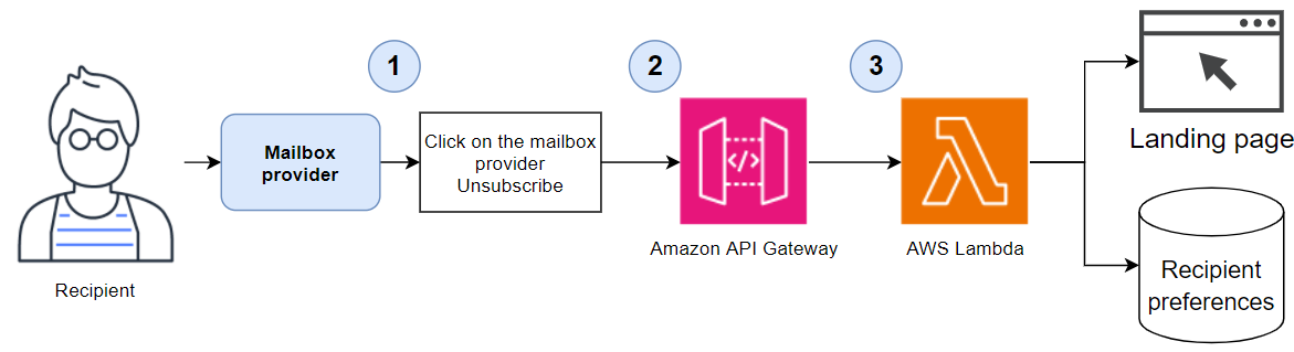 list-unsubscribe-post-scenario