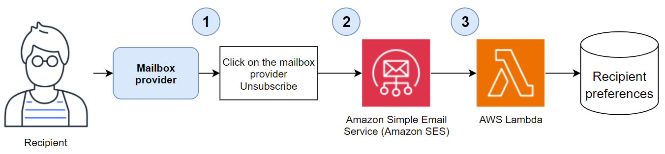 list-unsubscribe-scenario