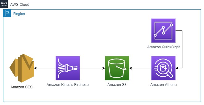 <img src="SES-event-data-analytics.png" alt="Serverless Architecture to Analyze Amazon SES events">